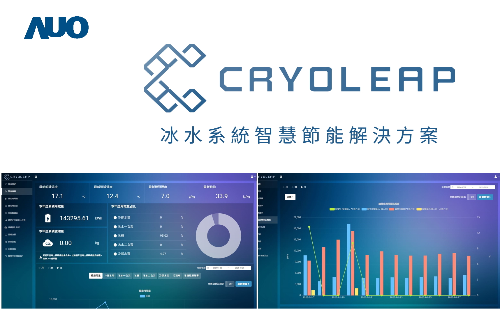 友達「CryoLeap冰水系統智慧節能解決方案」獲得台灣精品標誌，是專為大型中央空調冰水系統所設計，整合了AI建模、即時監測與智慧控制技術，具備高度相容性與擴充性，進而提升系統穩定性與維運效率